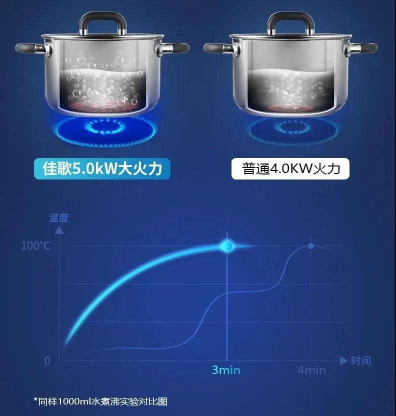 佳歌集成灶專(zhuān)業(yè)爆炒，豈止大火力！